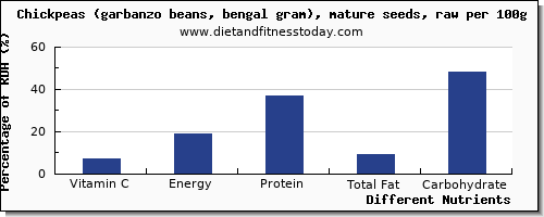 chart to show highest vitamin c in garbanzo beans per 100g